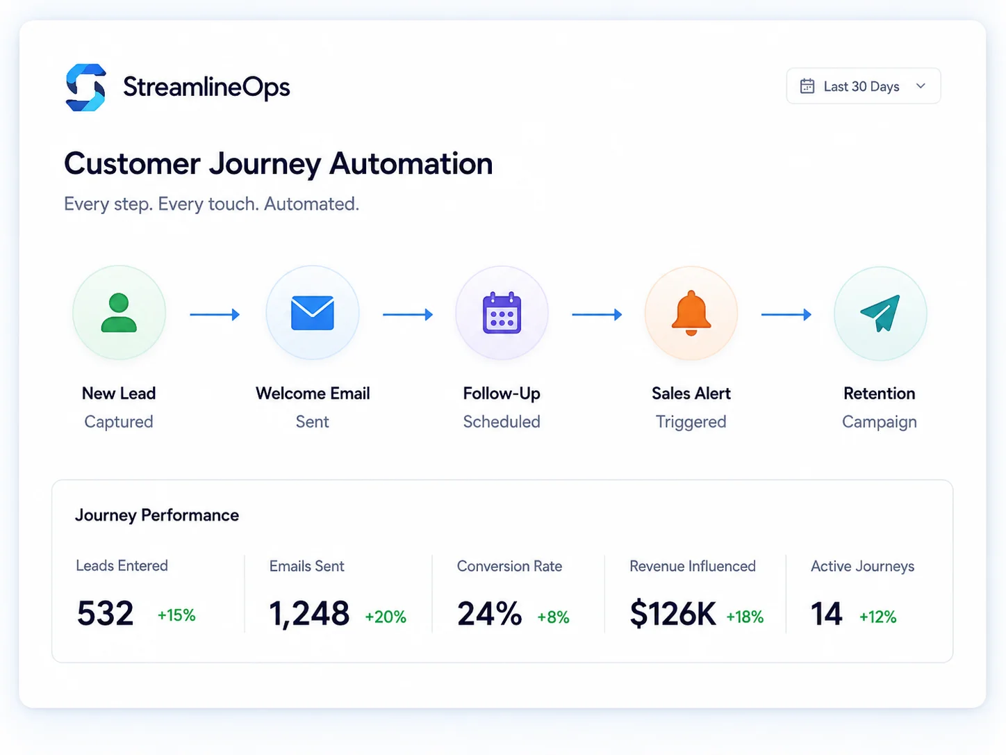 StreamlineOps : AI Workflow Automation