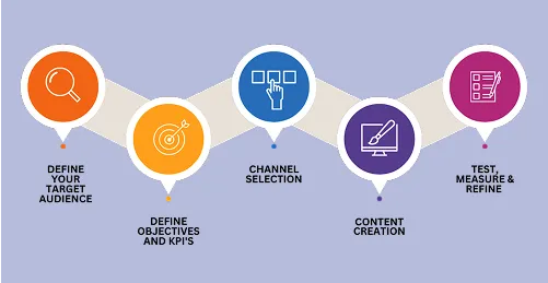 Continuous Advisory & Optimization